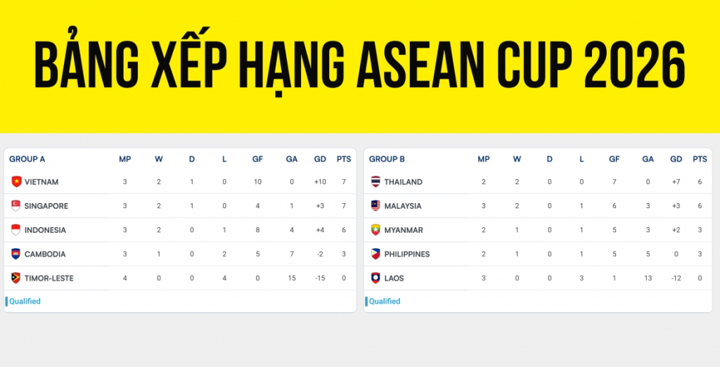 Bảng xếp hạng ASEAN Cup 2026 bảng B cập nhật mới nhất cùng OK9