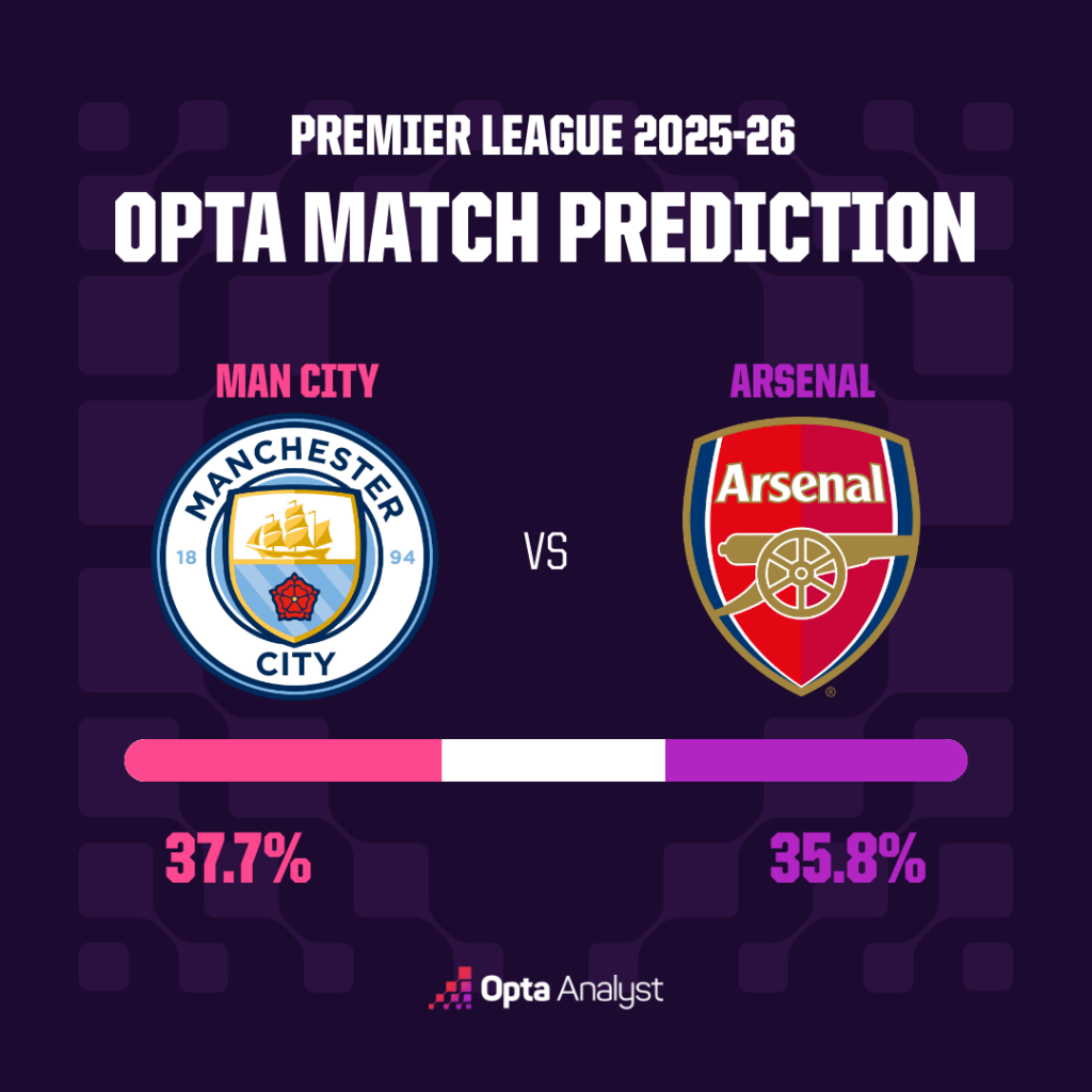 Siêu máy tính Opta dự đoán Arsenal vs Man City: Pháo thủ áp đảo | OK9